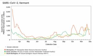 Vt. is changing how it tracks COVID-19 in the state’s wastewater
