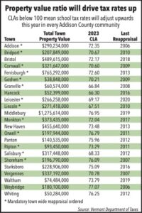 Low CLA ratios seen driving up school tax rates