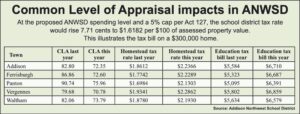 ANWSD board opts for bigger budget
