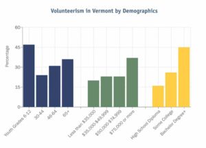 Volunteering enriches civic life in Vermont