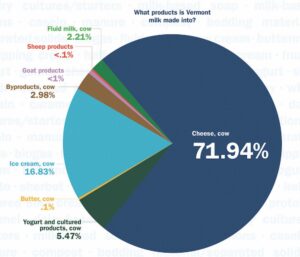 A look at the Vermont Dairy Report