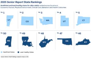 Vt. ranked No. 1 for healthy older adults